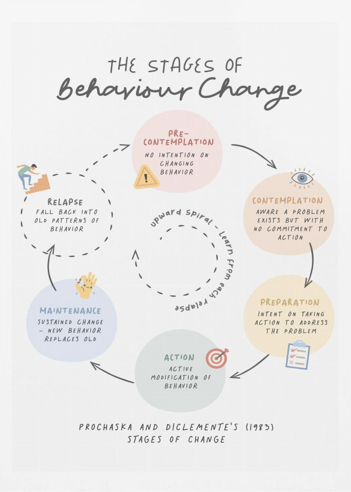 Stages Of Change No2 - Poster / Art Print