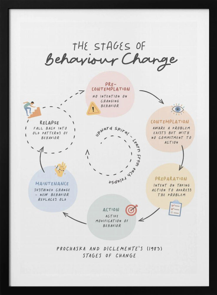 Stages Of Change No2 - Poster / Art Print