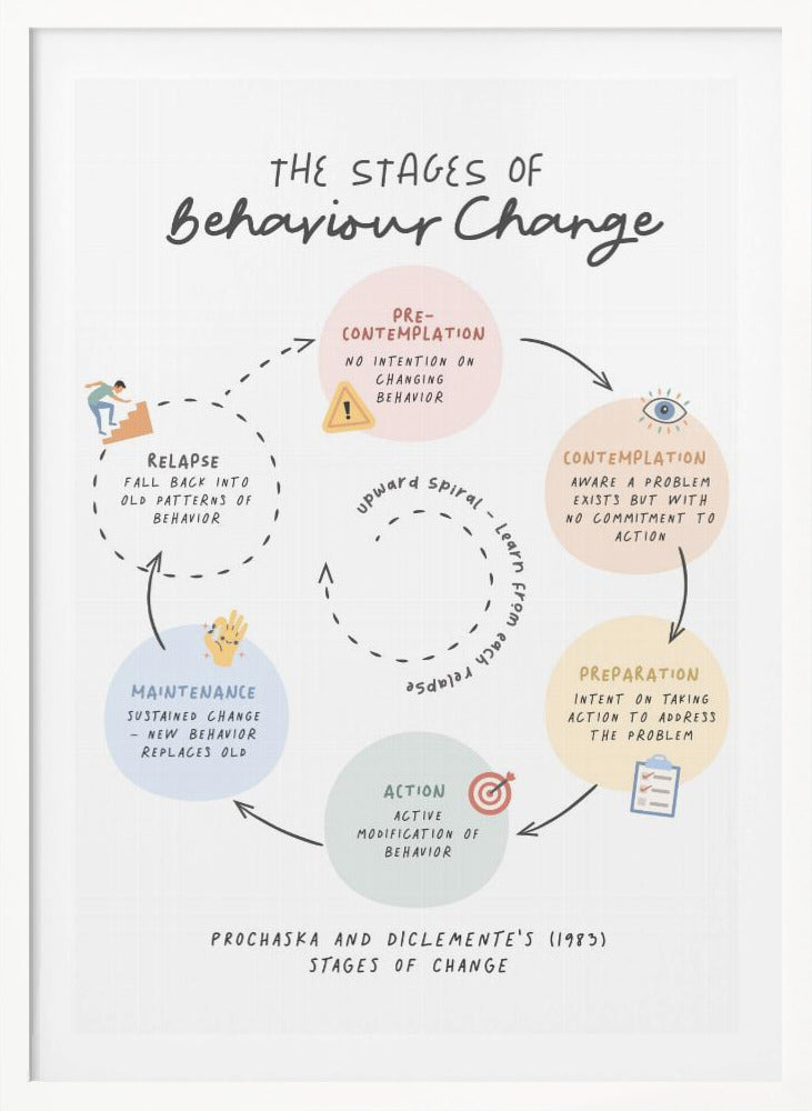 Stages Of Change No2 - Poster / Art Print