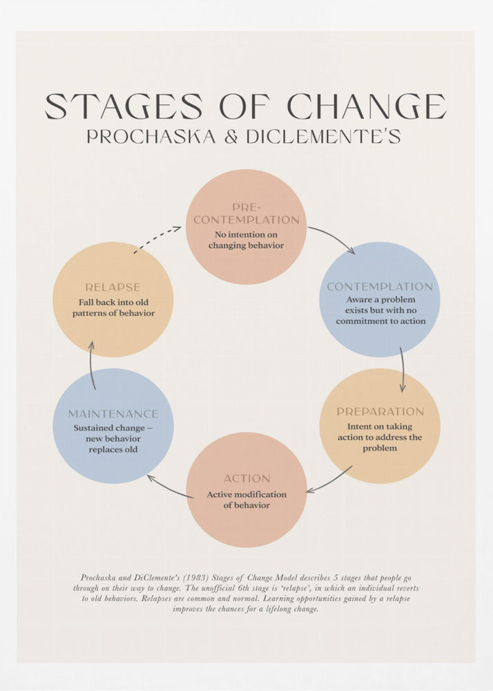 Stages Of Change - Poster / Art Print
