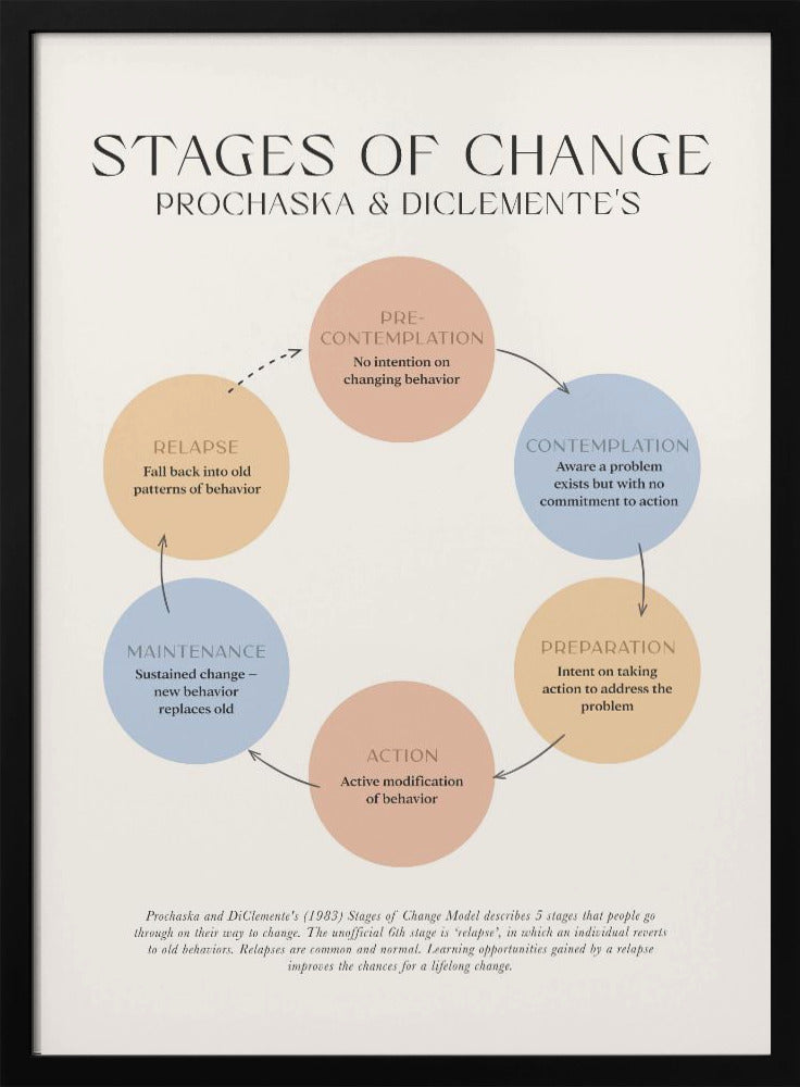 Stages Of Change - Poster / Art Print