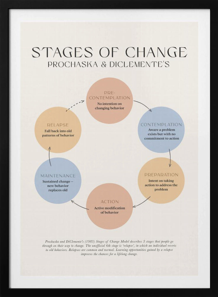 Stages Of Change - Poster / Art Print