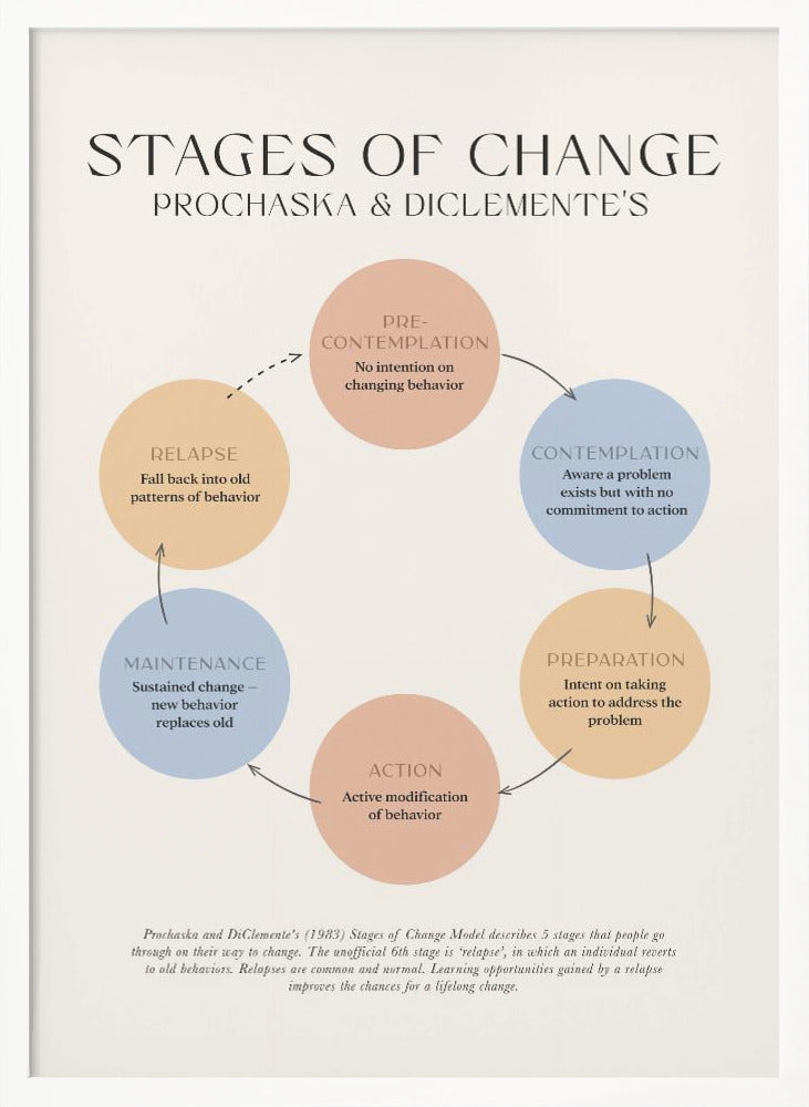 Stages Of Change - Poster / Art Print
