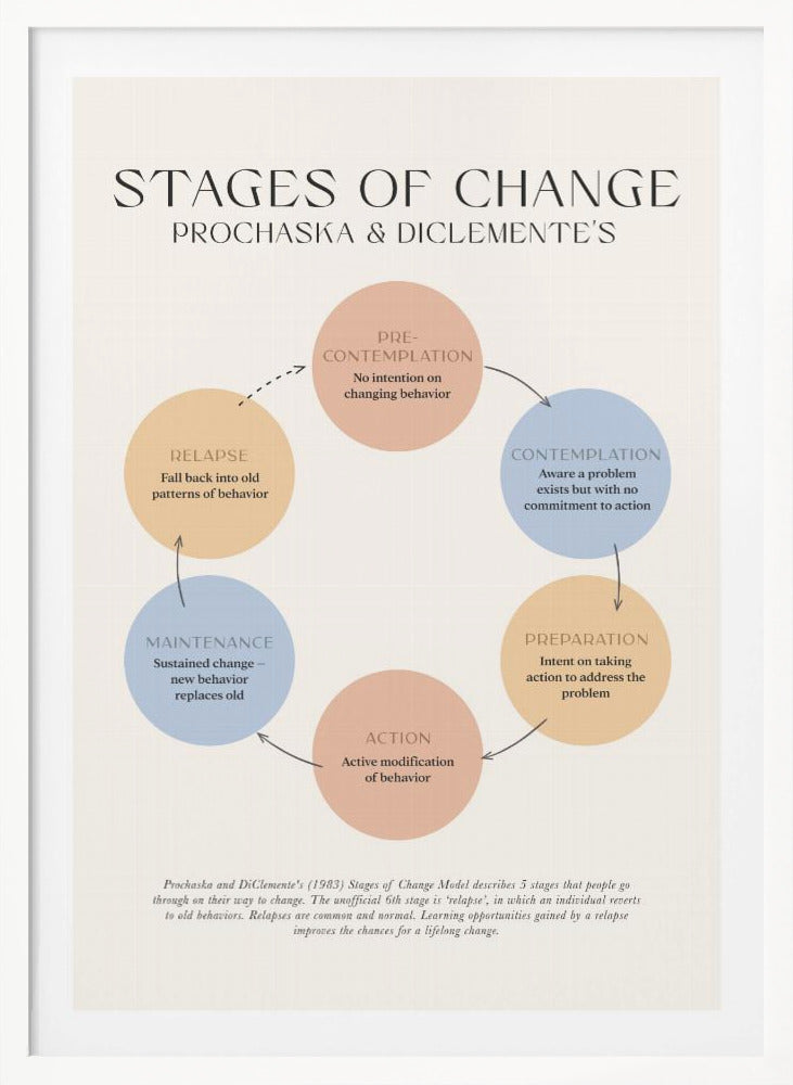 Stages Of Change - Poster / Art Print