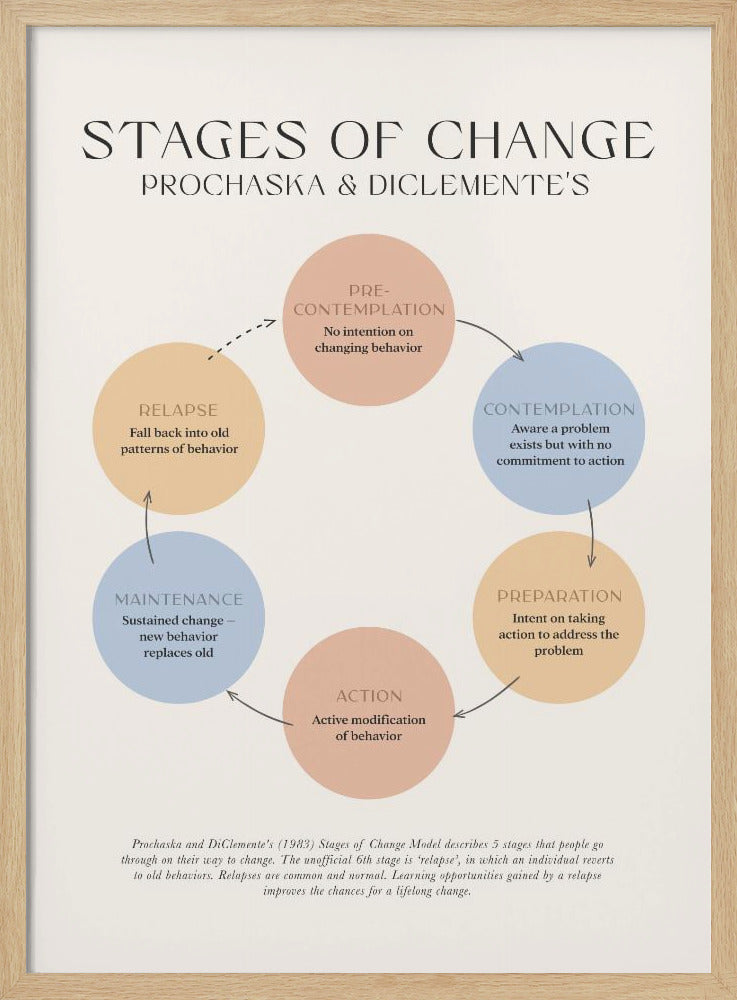 Stages Of Change - Poster / Art Print