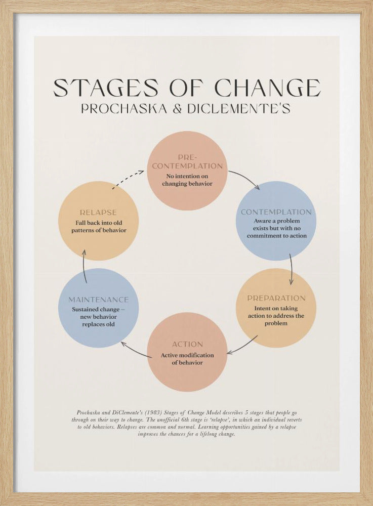 Stages Of Change - Poster / Art Print